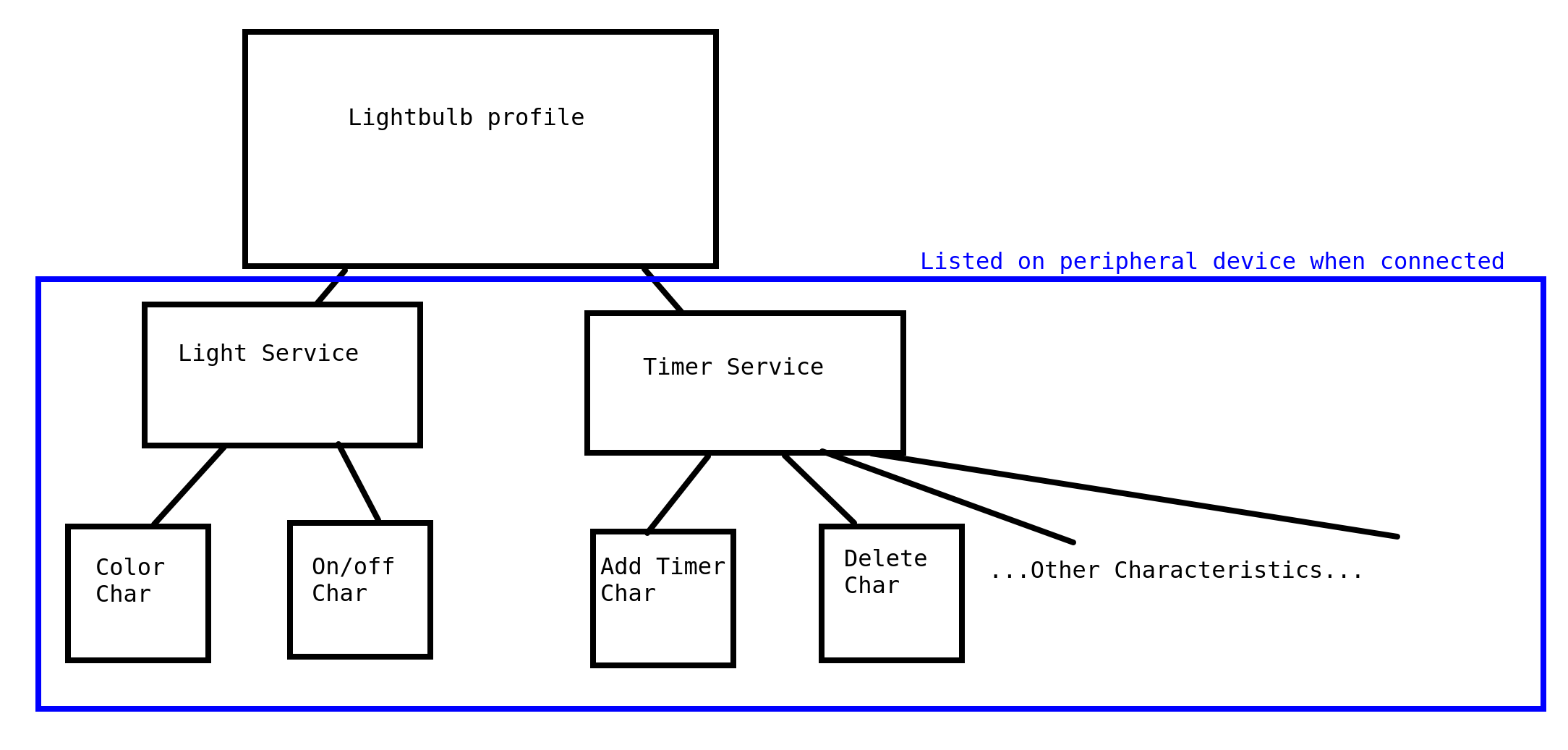 Drawn diagram of above example