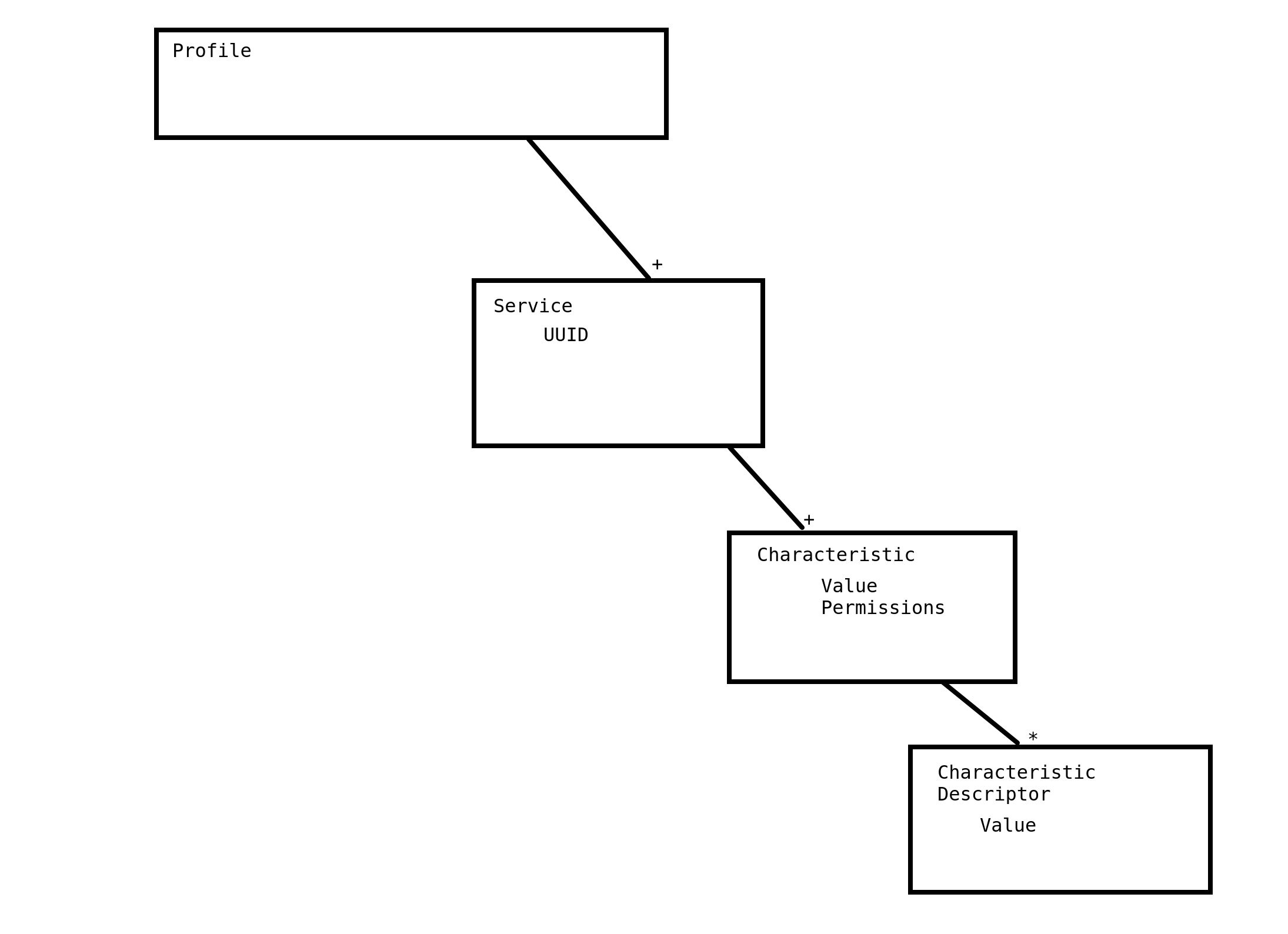 Simple diagram with boxes connected with lines. Profiles, services, characteristics, and characteristic descriptors are each a seperate box with a line between each
