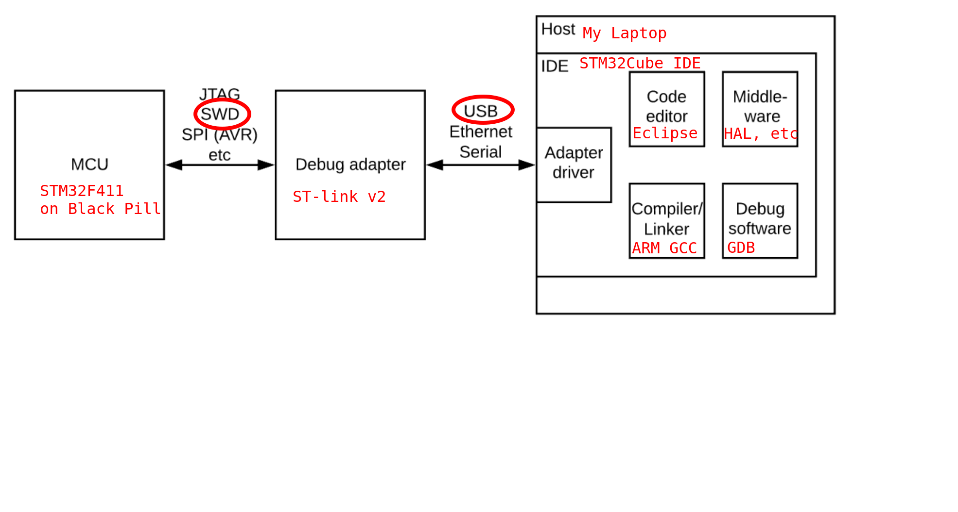 Drawing representing the embedded toolchain. It is a simplified, visual version of the list below this image.