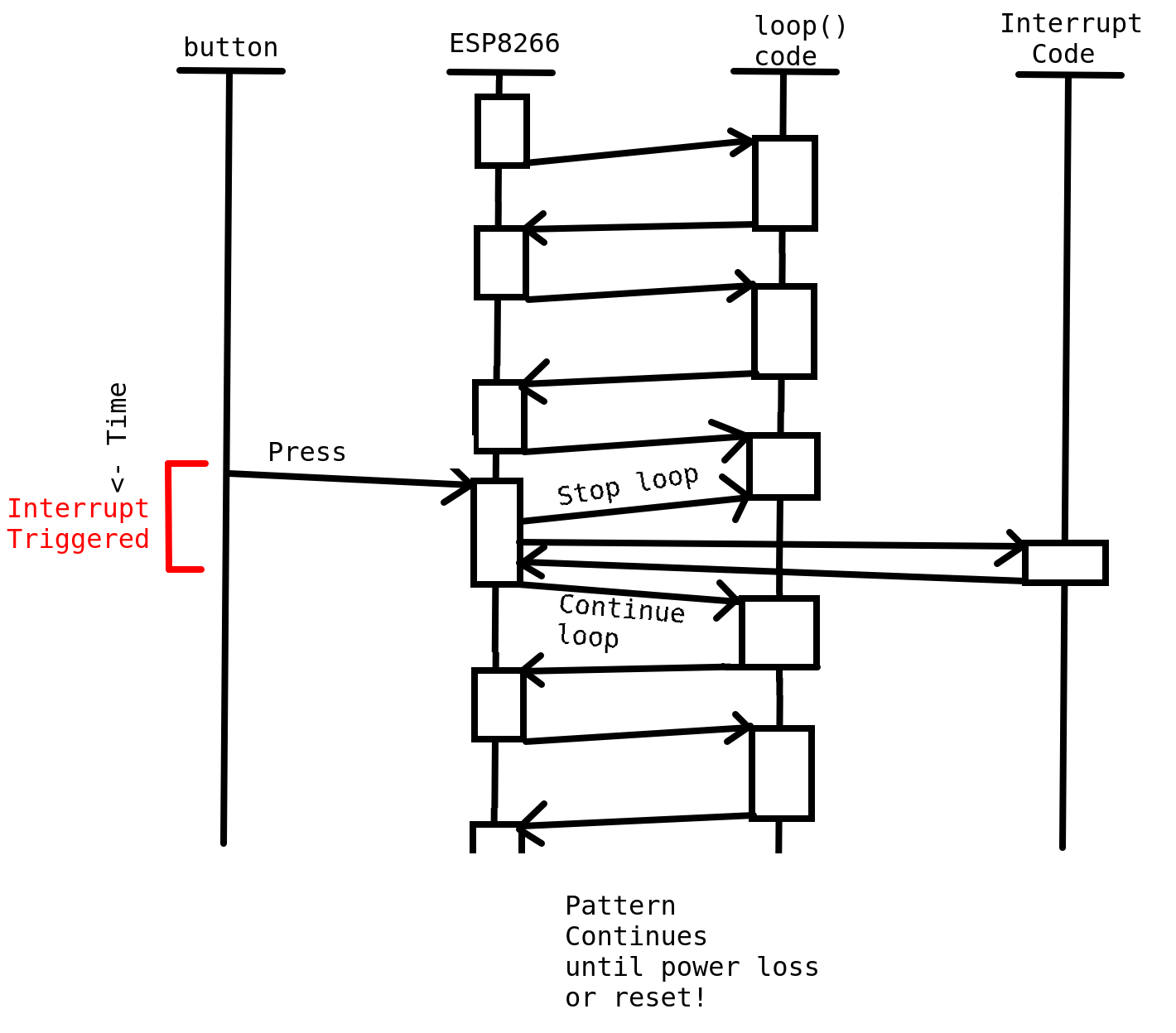 Timing diagram of what was just described