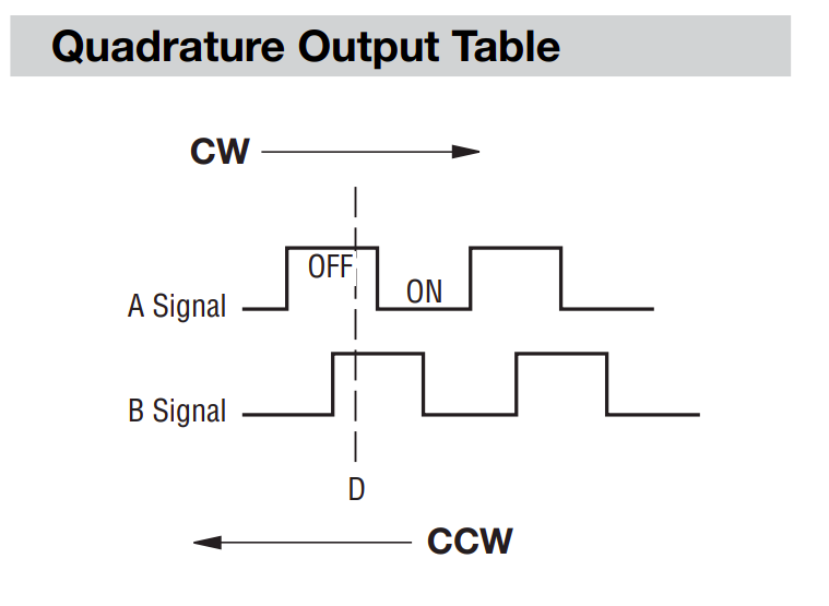 Schematic drawing showing the signal from channel A and B when turned clockwise or counterclockwise