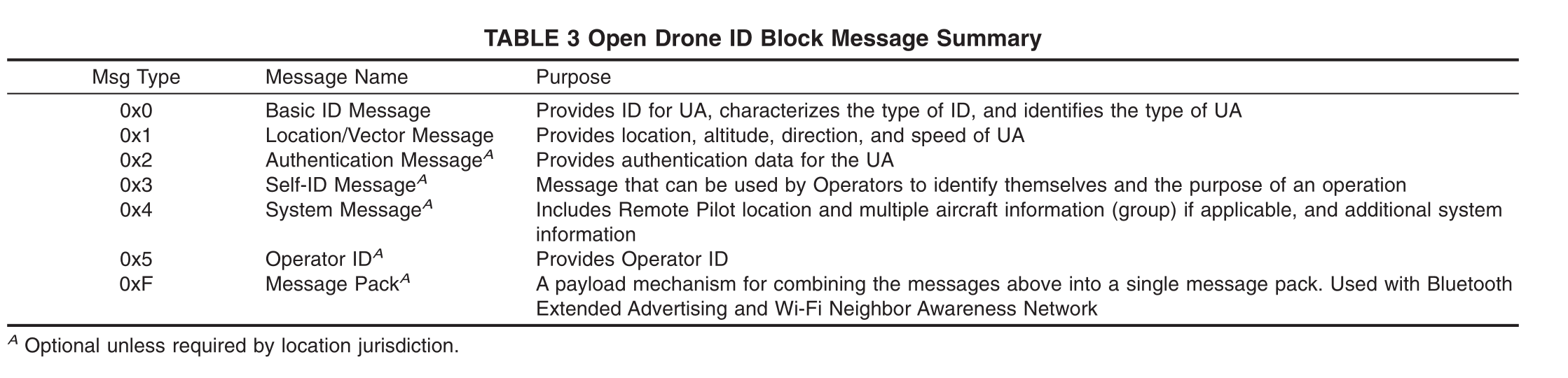 Table showing the types of remote ID messages: Basic ID, Location/Vector, Authentication, Self-ID, System, Operator ID, Message Pack