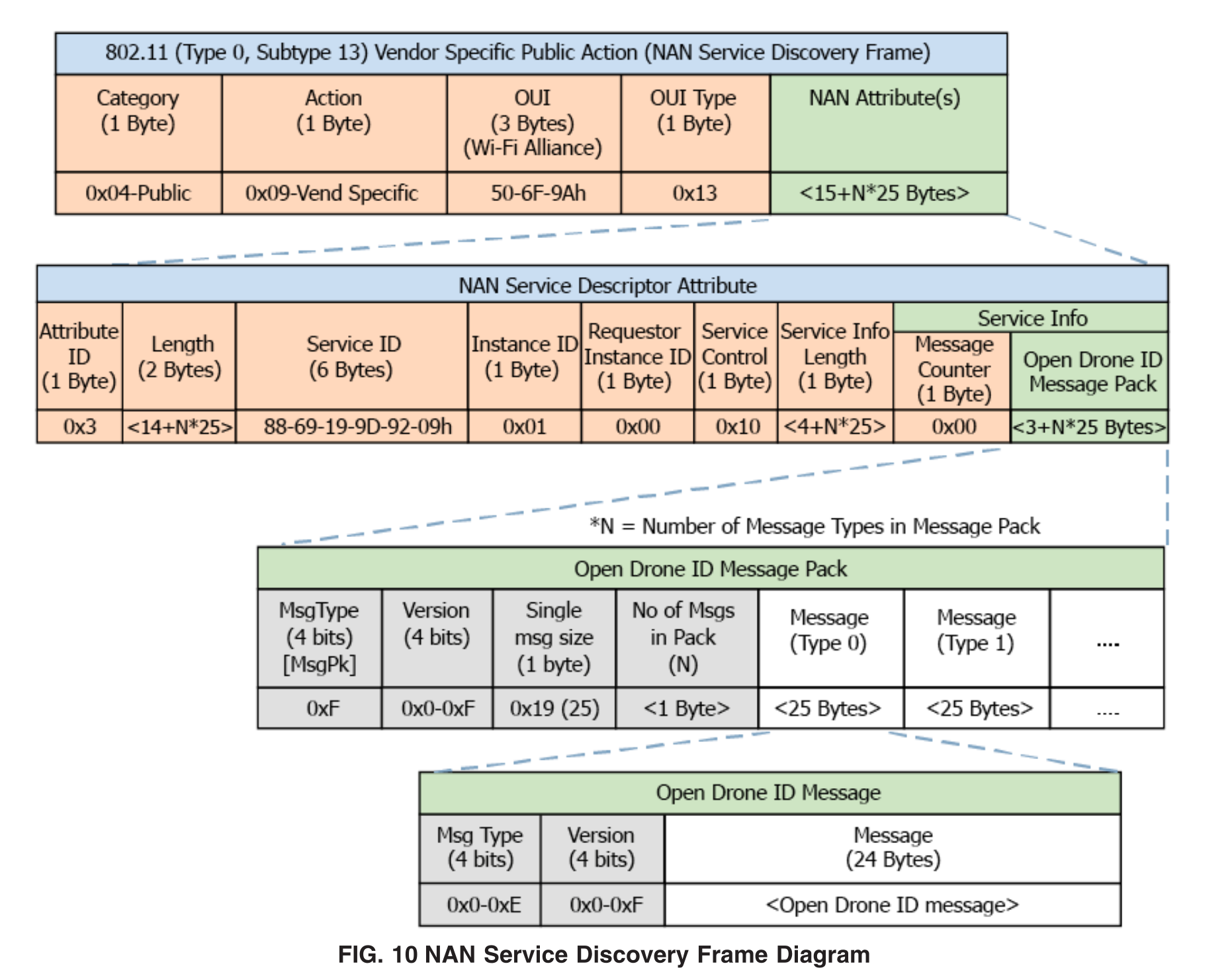 screenshot of NAN discovery frame packet diagram