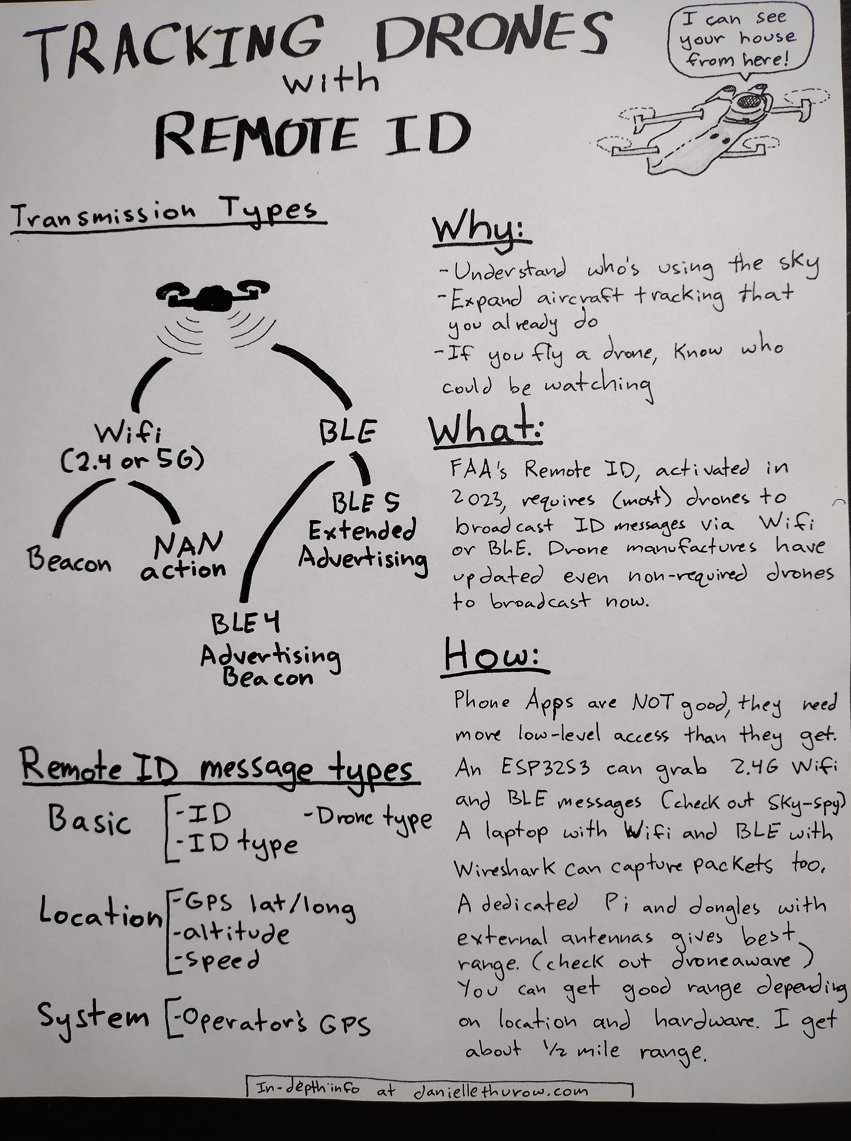 photograph of a clearly handrawn page full of information covering basic transmission types of Remote ID, with simple drone drawings and arrows